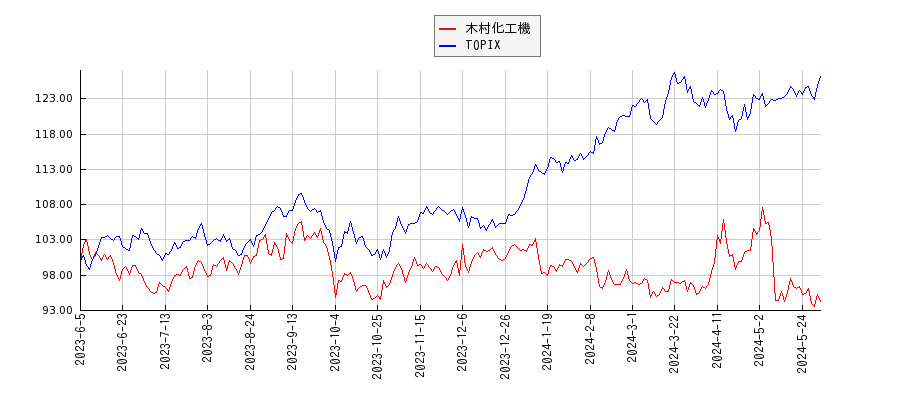 木村化工機とTOPIXのパフォーマンス比較チャート