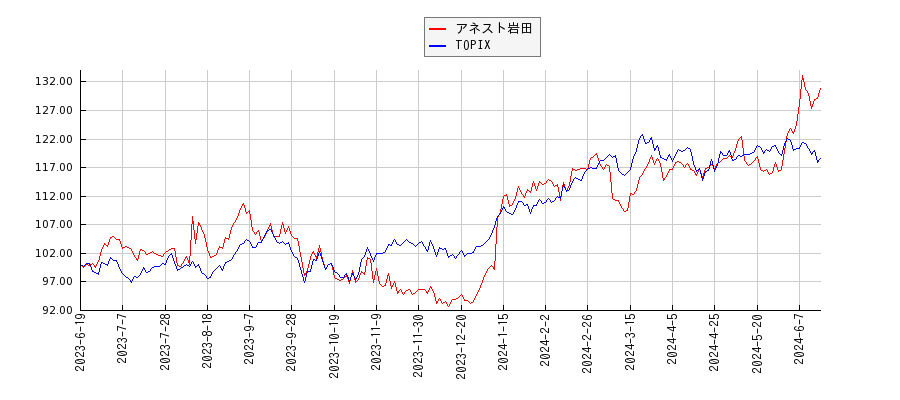 アネスト岩田とTOPIXのパフォーマンス比較チャート