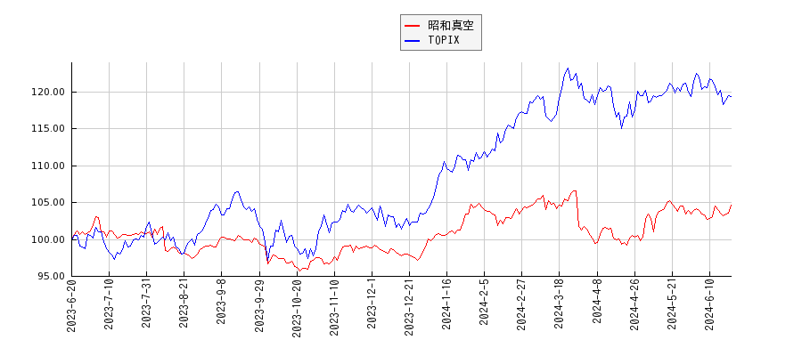 昭和真空とTOPIXのパフォーマンス比較チャート