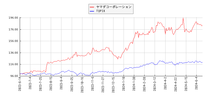 ヤマダコーポレーションとTOPIXのパフォーマンス比較チャート