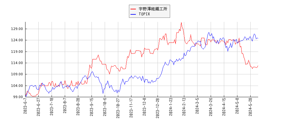 宇野澤組鐵工所とTOPIXのパフォーマンス比較チャート