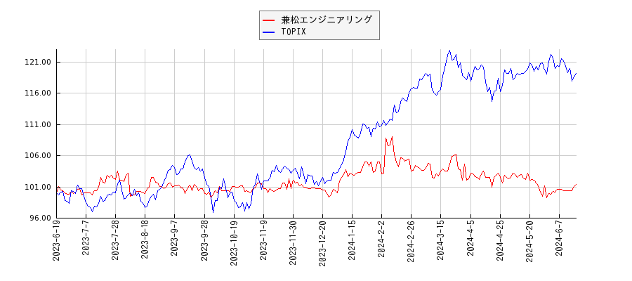 兼松エンジニアリングとTOPIXのパフォーマンス比較チャート