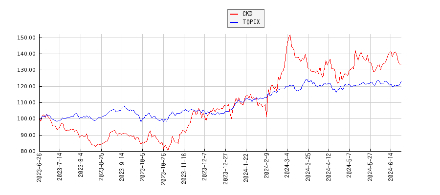 CKDとTOPIXのパフォーマンス比較チャート