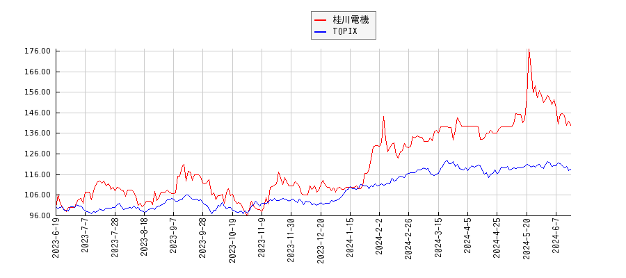 桂川電機とTOPIXのパフォーマンス比較チャート