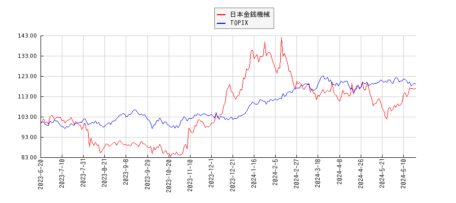日本金銭機械とTOPIXのパフォーマンス比較チャート