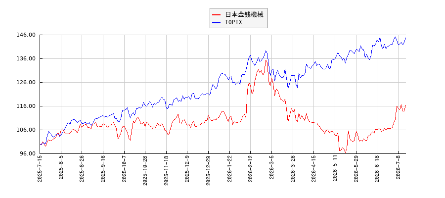 日本金銭機械とTOPIXのパフォーマンス比較チャート