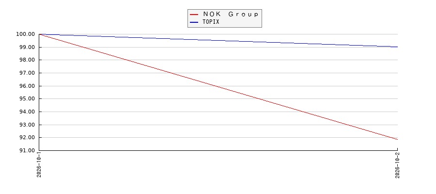 ＮＯＫ　ＧｒｏｕｐとTOPIXのパフォーマンス比較チャート