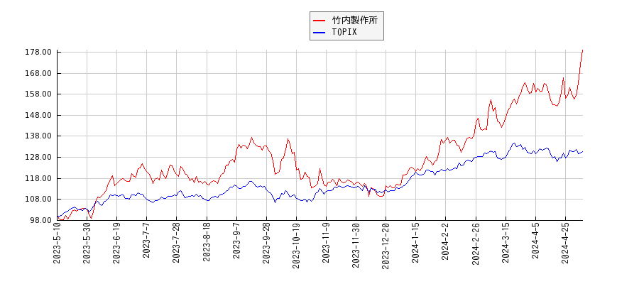 竹内製作所とTOPIXのパフォーマンス比較チャート