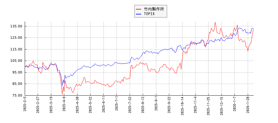 竹内製作所とTOPIXのパフォーマンス比較チャート