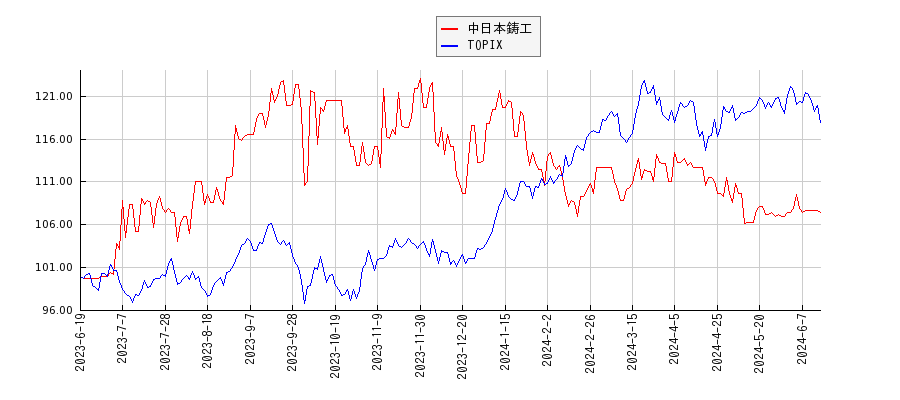 中日本鋳工とTOPIXのパフォーマンス比較チャート