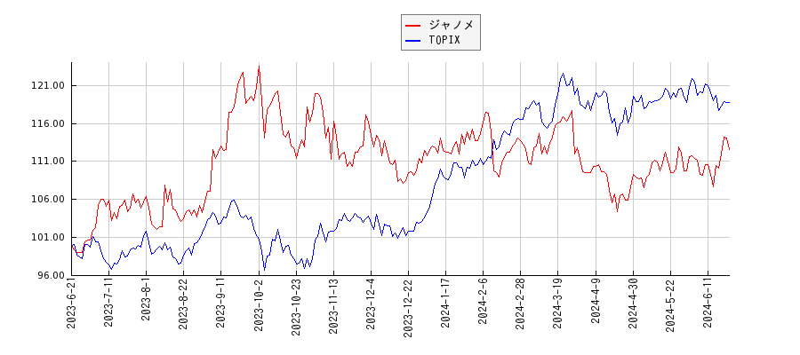 ジャノメとTOPIXのパフォーマンス比較チャート