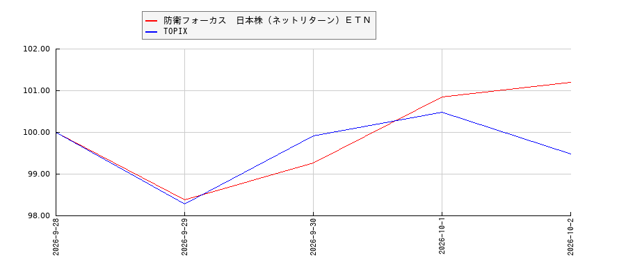 防衛フォーカス　日本株（ネットリターン）ＥＴＮとTOPIXのパフォーマンス比較チャート