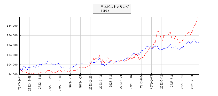 日本ピストンリングとTOPIXのパフォーマンス比較チャート