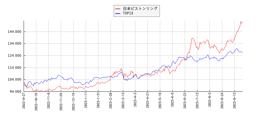 日本ピストンリングとTOPIXのパフォーマンス比較チャート