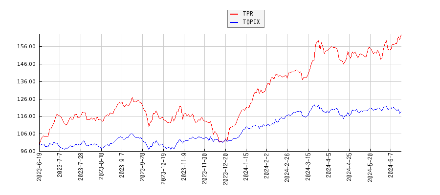 TPRとTOPIXのパフォーマンス比較チャート
