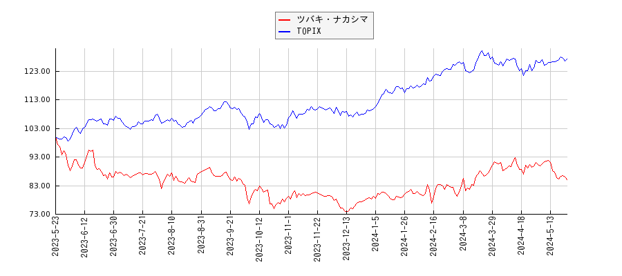 ツバキ・ナカシマとTOPIXのパフォーマンス比較チャート