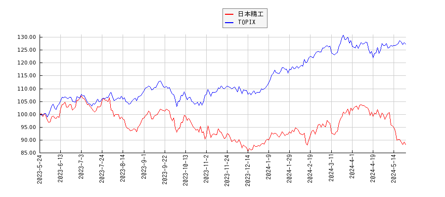 日本精工とTOPIXのパフォーマンス比較チャート