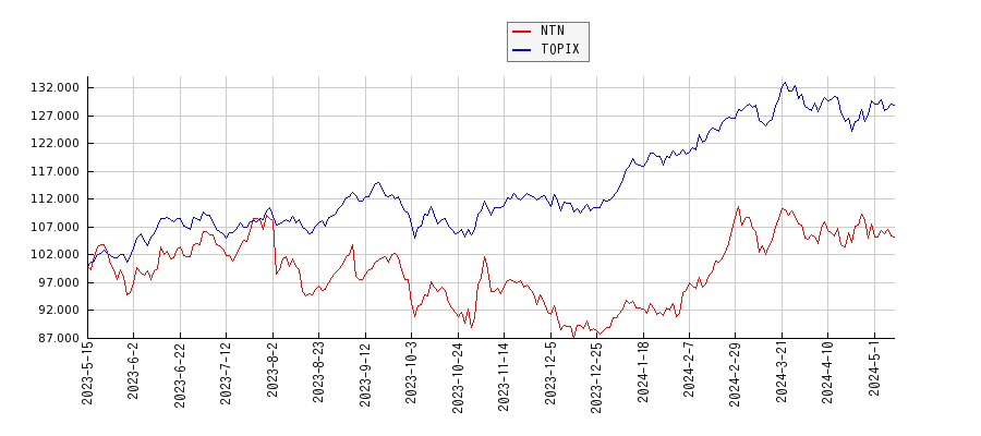 NTNとTOPIXのパフォーマンス比較チャート