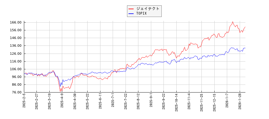 ジェイテクトとTOPIXのパフォーマンス比較チャート