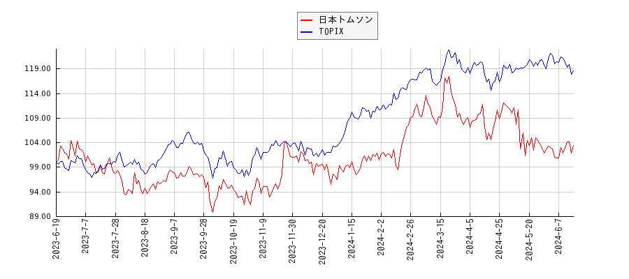 日本トムソンとTOPIXのパフォーマンス比較チャート