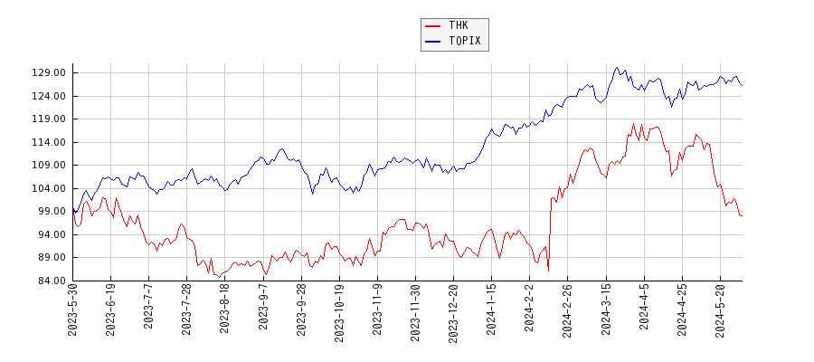 THKとTOPIXのパフォーマンス比較チャート