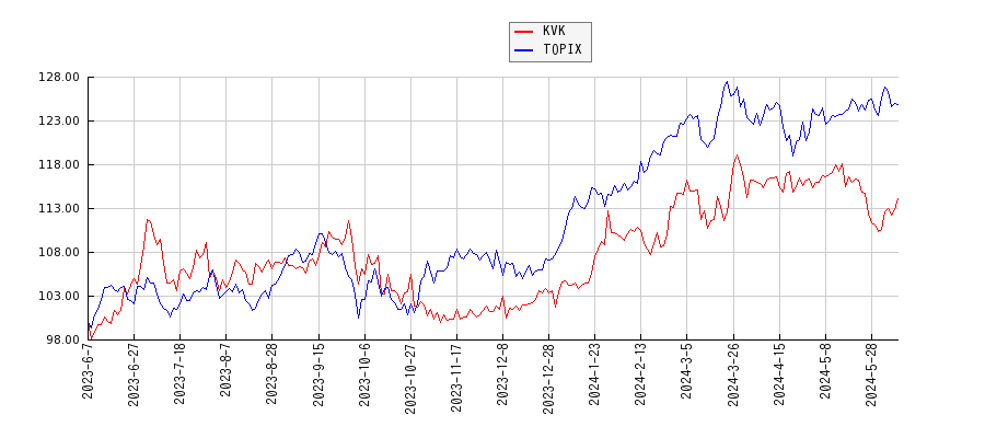 KVKとTOPIXのパフォーマンス比較チャート