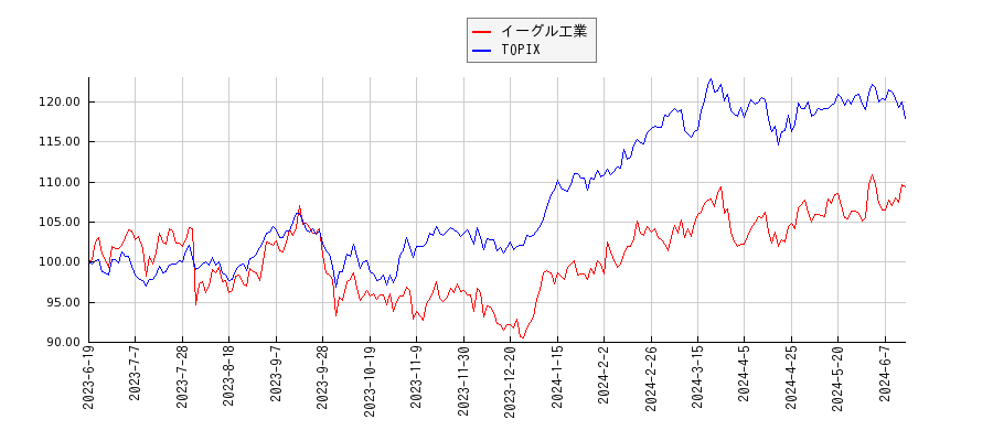 イーグル工業とTOPIXのパフォーマンス比較チャート