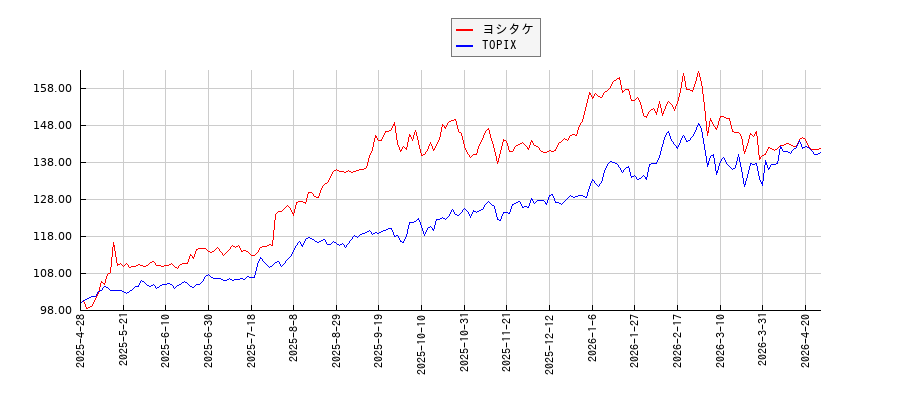 ヨシタケとTOPIXのパフォーマンス比較チャート