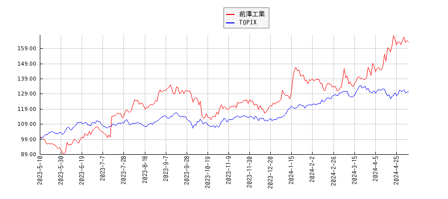 前澤工業とTOPIXのパフォーマンス比較チャート