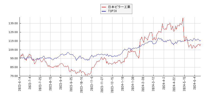 日本ピラー工業とTOPIXのパフォーマンス比較チャート