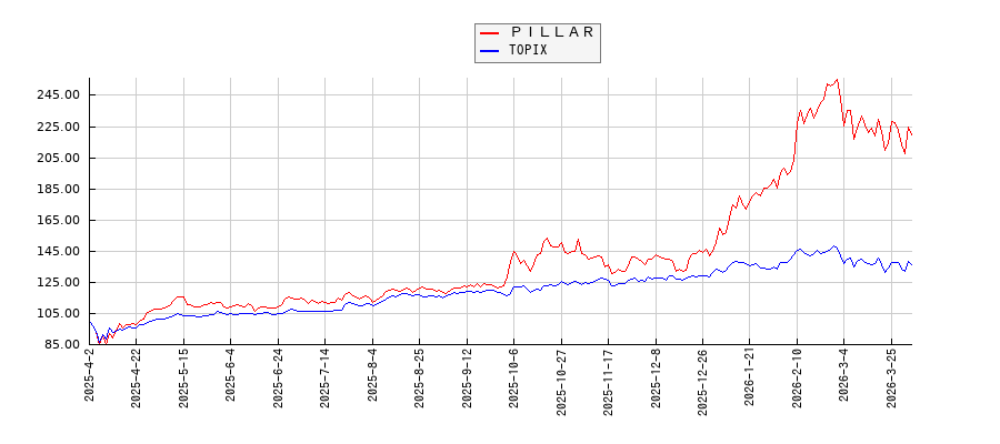 ＰＩＬＬＡＲとTOPIXのパフォーマンス比較チャート