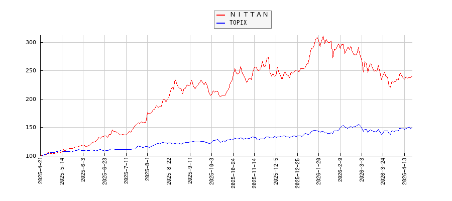 ＮＩＴＴＡＮとTOPIXのパフォーマンス比較チャート