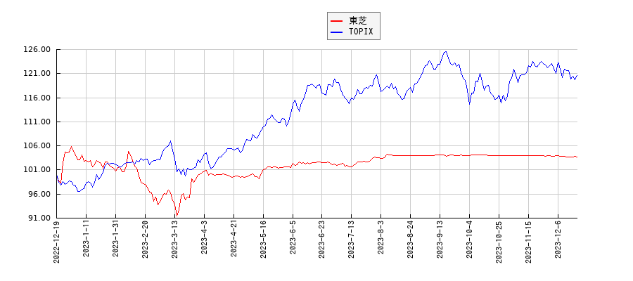 東芝とTOPIXのパフォーマンス比較チャート