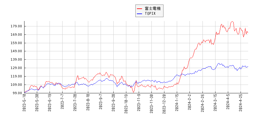 富士電機とTOPIXのパフォーマンス比較チャート