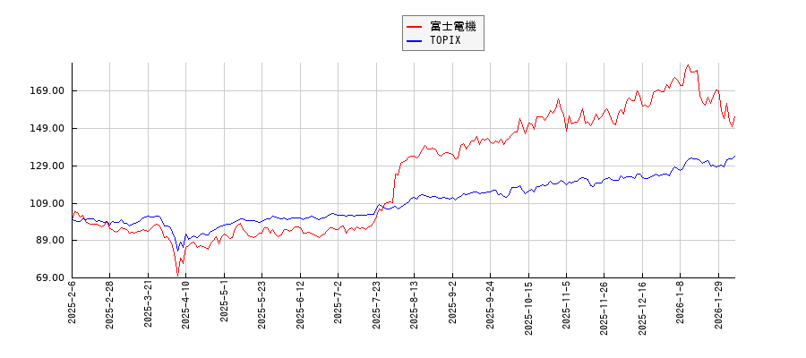 富士電機とTOPIXのパフォーマンス比較チャート