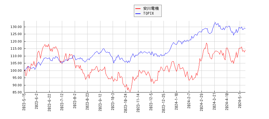 安川電機とTOPIXのパフォーマンス比較チャート