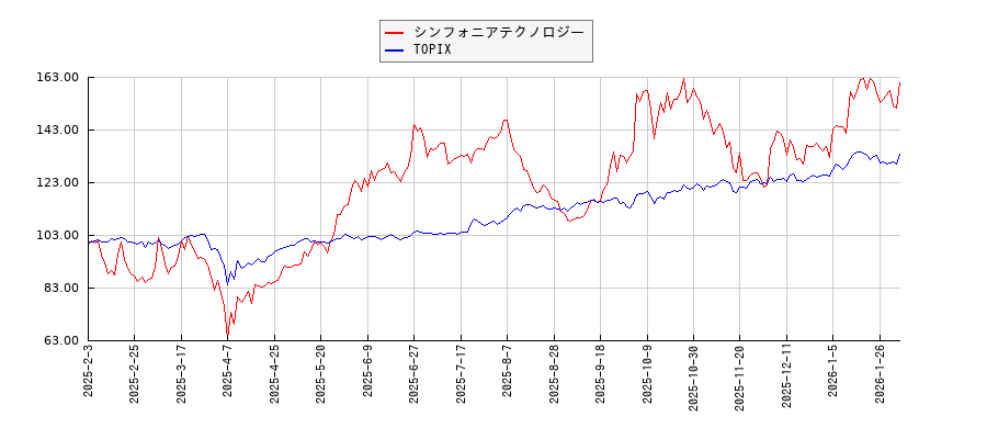 シンフォニアテクノロジーとTOPIXのパフォーマンス比較チャート
