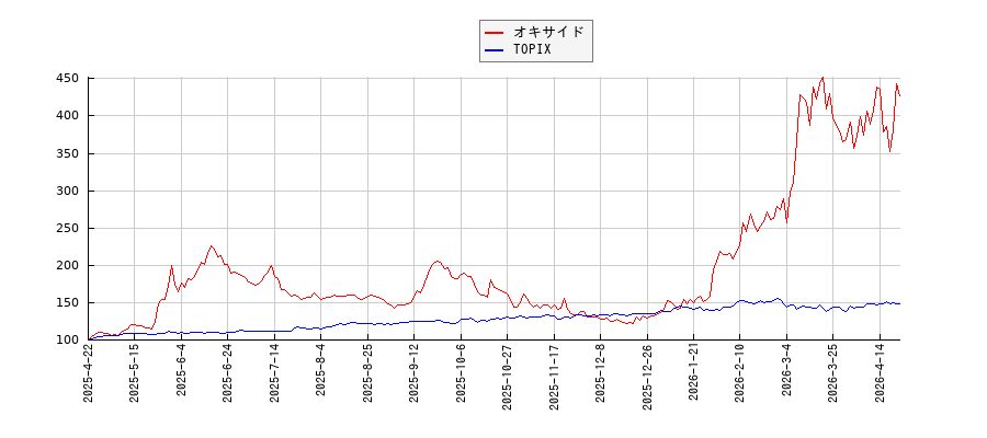 オキサイドとTOPIXのパフォーマンス比較チャート