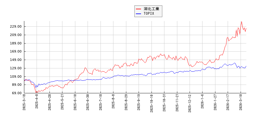 湖北工業とTOPIXのパフォーマンス比較チャート