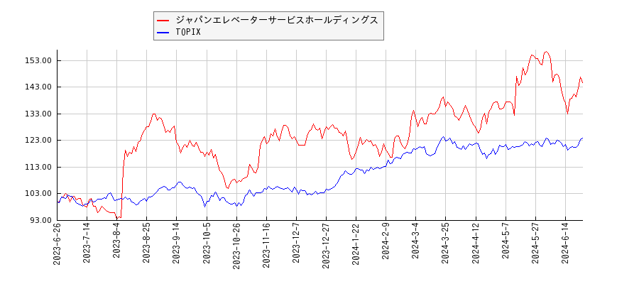 ジャパンエレベーターサービスホールディングスとTOPIXのパフォーマンス比較チャート