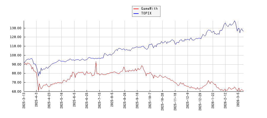 GameWithとTOPIXのパフォーマンス比較チャート