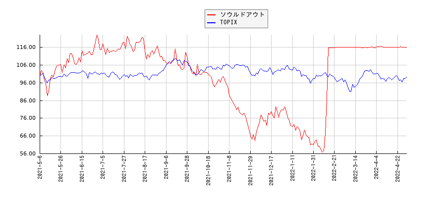 ソウルドアウトとTOPIXのパフォーマンス比較チャート