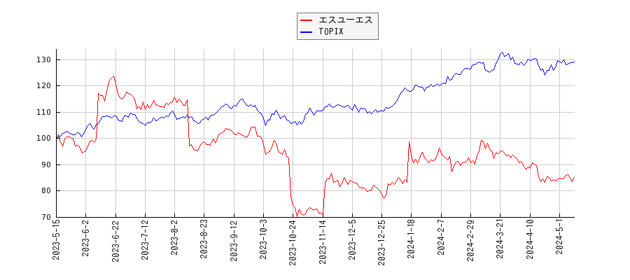 エスユーエスとTOPIXのパフォーマンス比較チャート