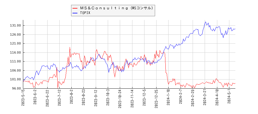 ＭＳ＆Ｃｏｎｓｕｌｔｉｎｇ（MSコンサル）とTOPIXのパフォーマンス比較チャート