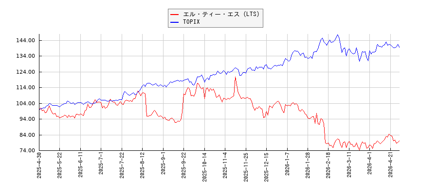エル・ティー・エス（LTS）とTOPIXのパフォーマンス比較チャート