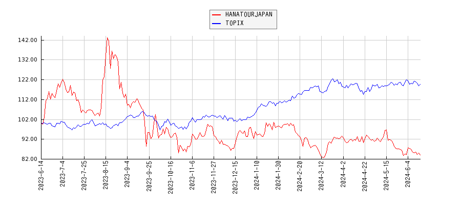 HANATOURJAPANとTOPIXのパフォーマンス比較チャート