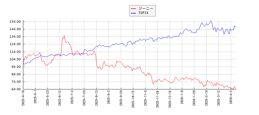 ジーニーとTOPIXのパフォーマンス比較チャート
