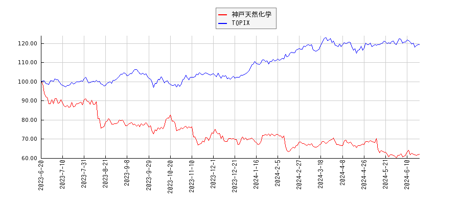 神戸天然化学とTOPIXのパフォーマンス比較チャート