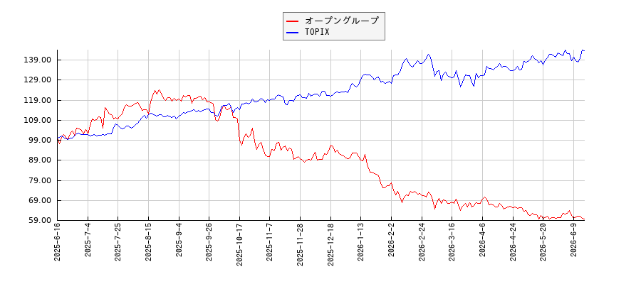 オープングループとTOPIXのパフォーマンス比較チャート