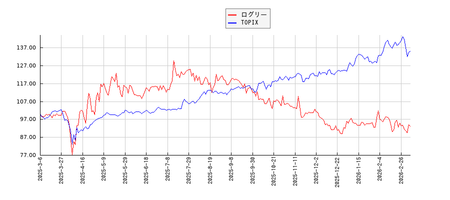 ログリーとTOPIXのパフォーマンス比較チャート